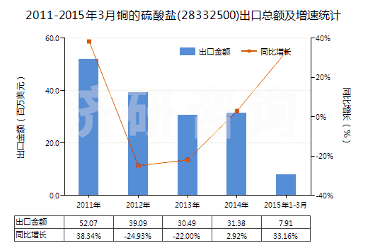 2011-2015年3月銅的硫酸鹽(28332500)出口總額及增速統(tǒng)計(jì)